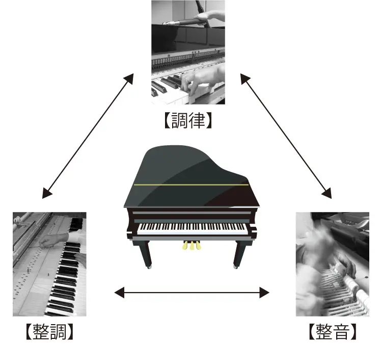 調律・修理 | 調律・サービス | 相模楽器｜音楽教室/楽器販売/調律修理